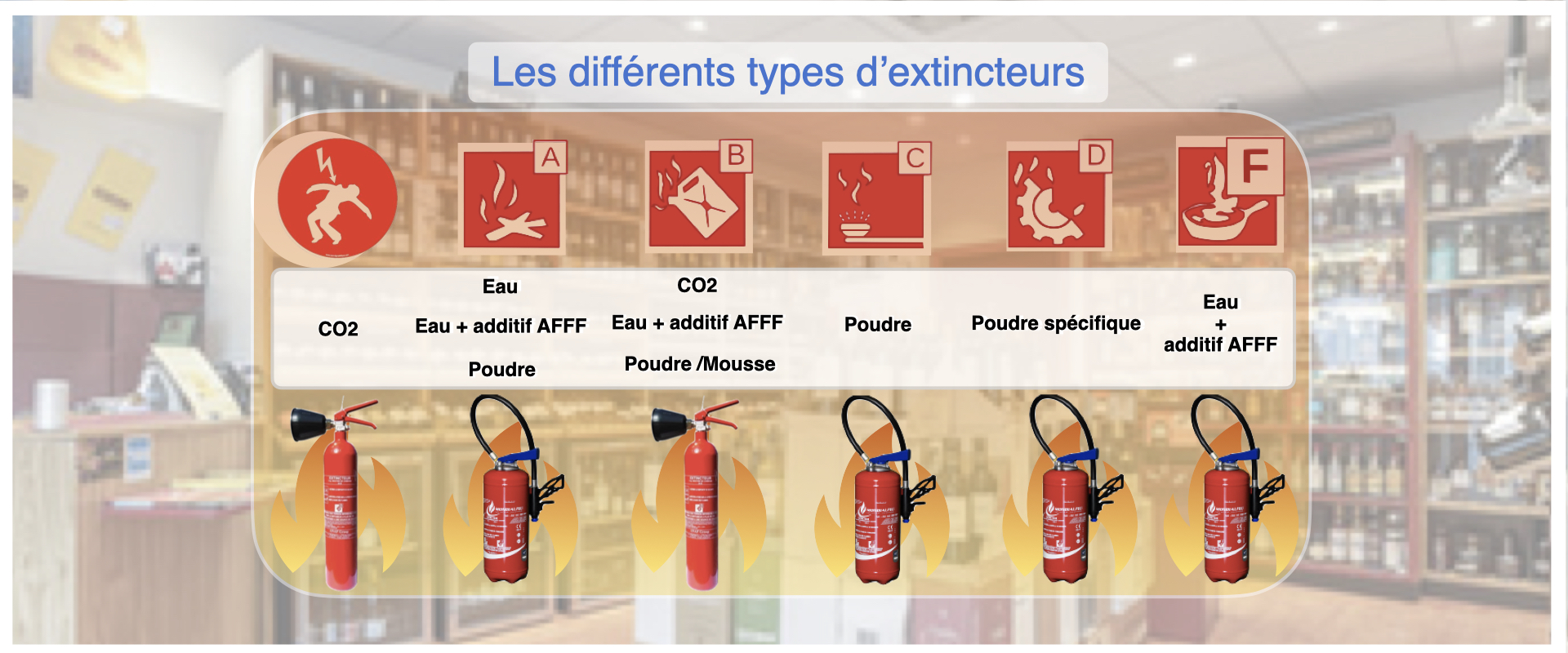 Les différents types d'extincteurs